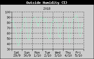 Outside Humidity History