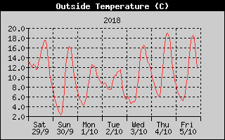 Outside Temperature History