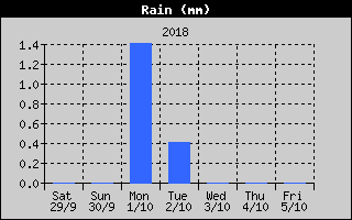 Total Rain History