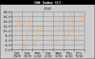 THW Index History