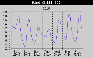 Wind Chill History