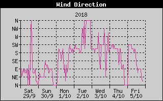 Wind Direction History
