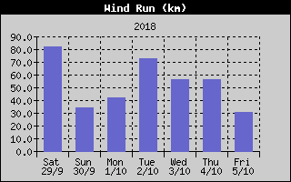 Wind Run History