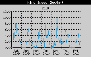 Average Wind Speed History