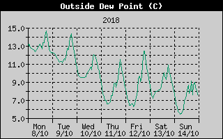 Outside Dewpoint History