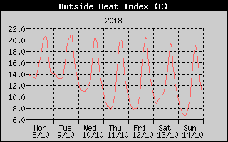 Heat Index History