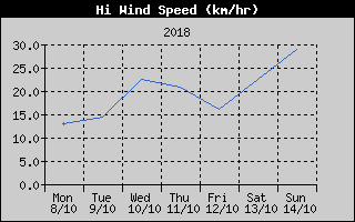 High Wind Speed History