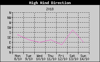 Direction of High Wind History