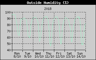Outside Humidity History