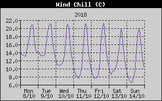 Wind Chill History
