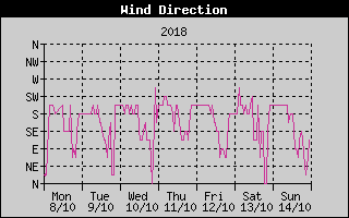 Wind Direction History