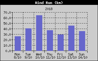 Wind Run History
