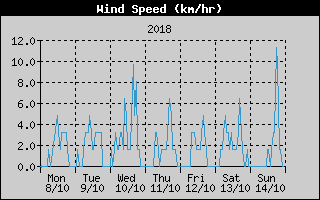 Average Wind Speed History