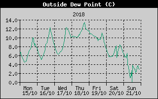 Outside Dewpoint History