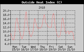 Heat Index History