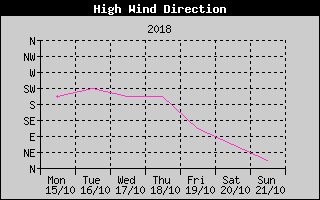 Direction of High Wind History