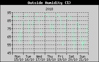 Outside Humidity History