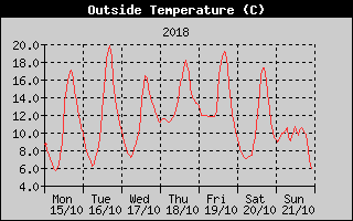 Outside Temperature History