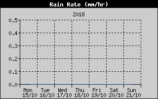 Rain Rate History
