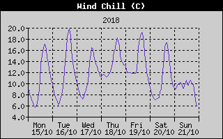 Wind Chill History