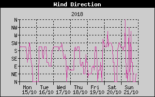 Wind Direction History