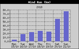 Wind Run History