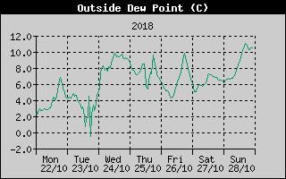 Outside Dewpoint History