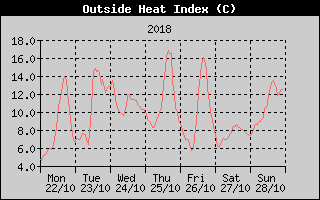 Heat Index History