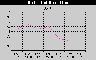Direction of High Wind History