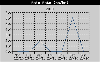 Rain Rate History