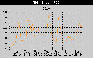 THW Index History
