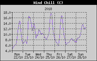 Wind Chill History