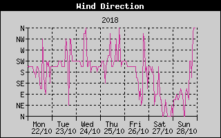 Wind Direction History