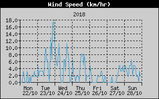 Average Wind Speed History