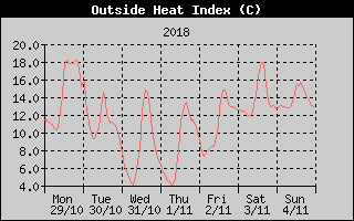 Heat Index History