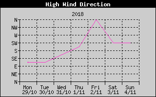 Direction of High Wind History