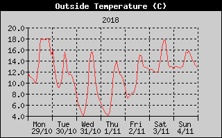 Outside Temperature History