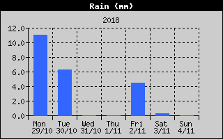 Total Rain History