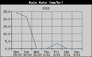Rain Rate History