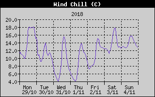 Wind Chill History