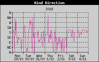 Wind Direction History