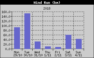 Wind Run History