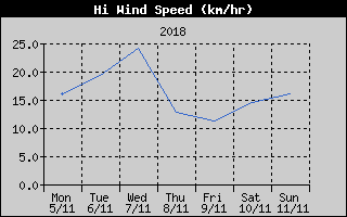 High Wind Speed History