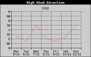 Direction of High Wind History