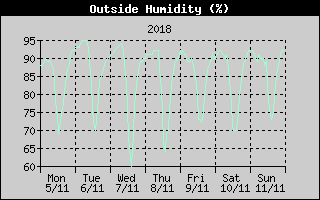 Outside Humidity History