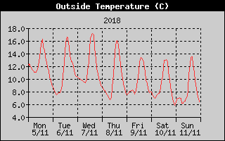 Outside Temperature History