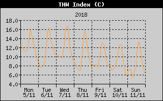 THW Index History