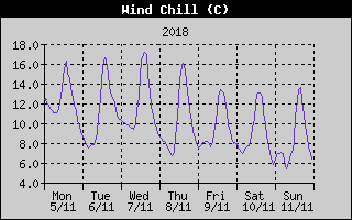 Wind Chill History
