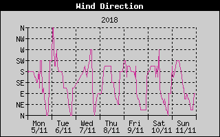 Wind Direction History