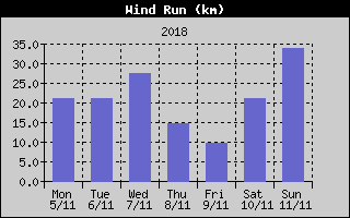 Wind Run History